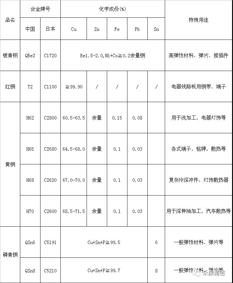 常見(jiàn)銅類材料